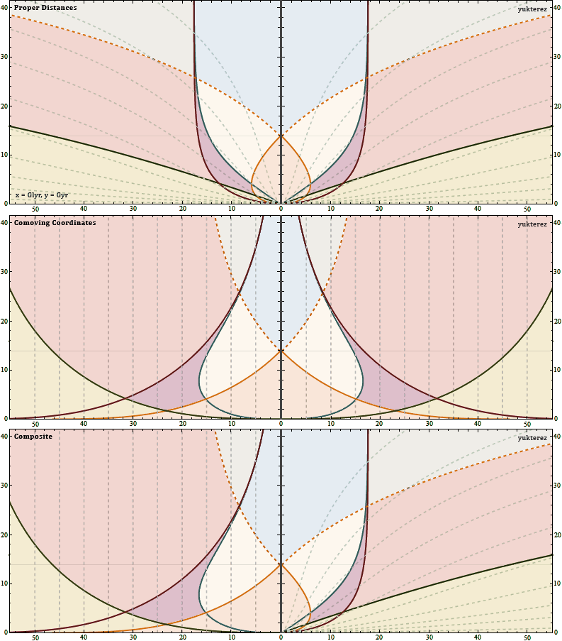 Particle Horizon, Event Horizon, Hubble Radius, Light Cone & Scale Factor Diagramm in Proper Distances, Comoving Coordinates and a Composite of both.